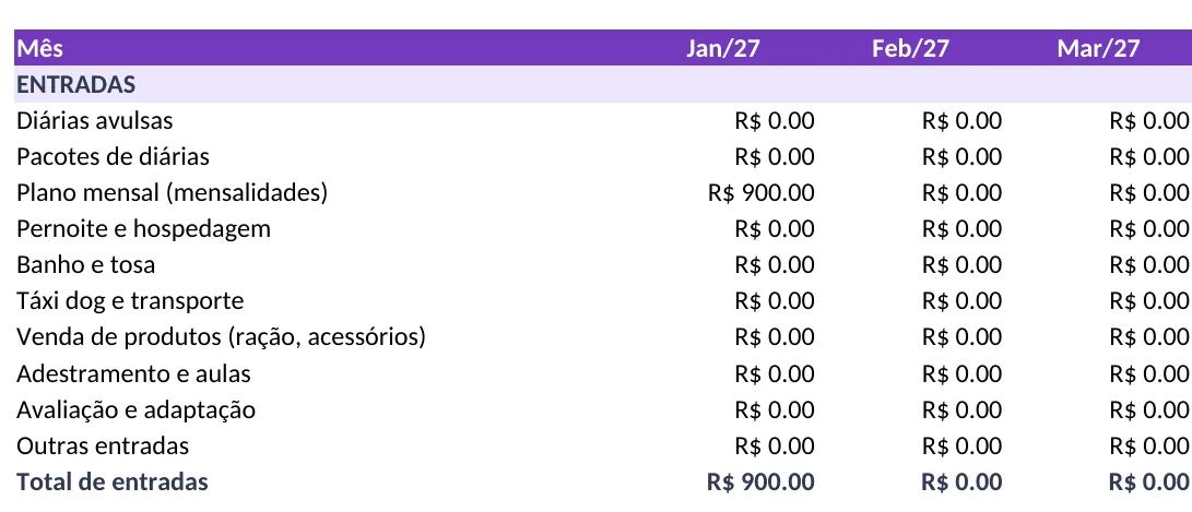 Aba Resumo da planilha de fluxo de caixa com as entradas de janeiro a março: diárias avulsas, pacotes de diárias, plano mensal, pernoite, banho e tosa e o total de entradas